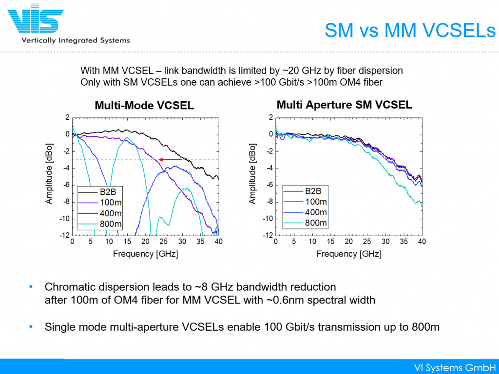 Multi Aperture VCSEL Data Transmission 100 Gbit/s VCSEL High Speed