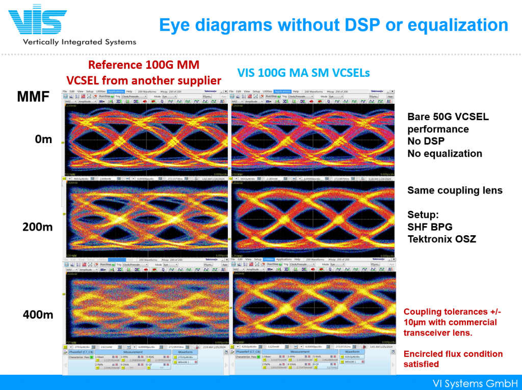 Multi Aperture VCSEL Data Transmission 100 Gbit/s VCSEL High Speed