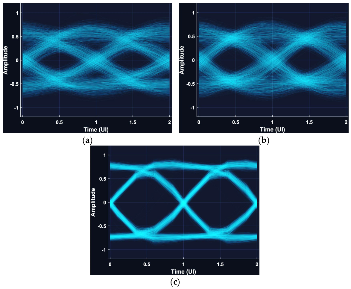 Unequalized eye diagrams at 32 Gb/s: (a) back-to-back optical link, (b) after 1 km of fiber, and (c) pattern-generator reference.